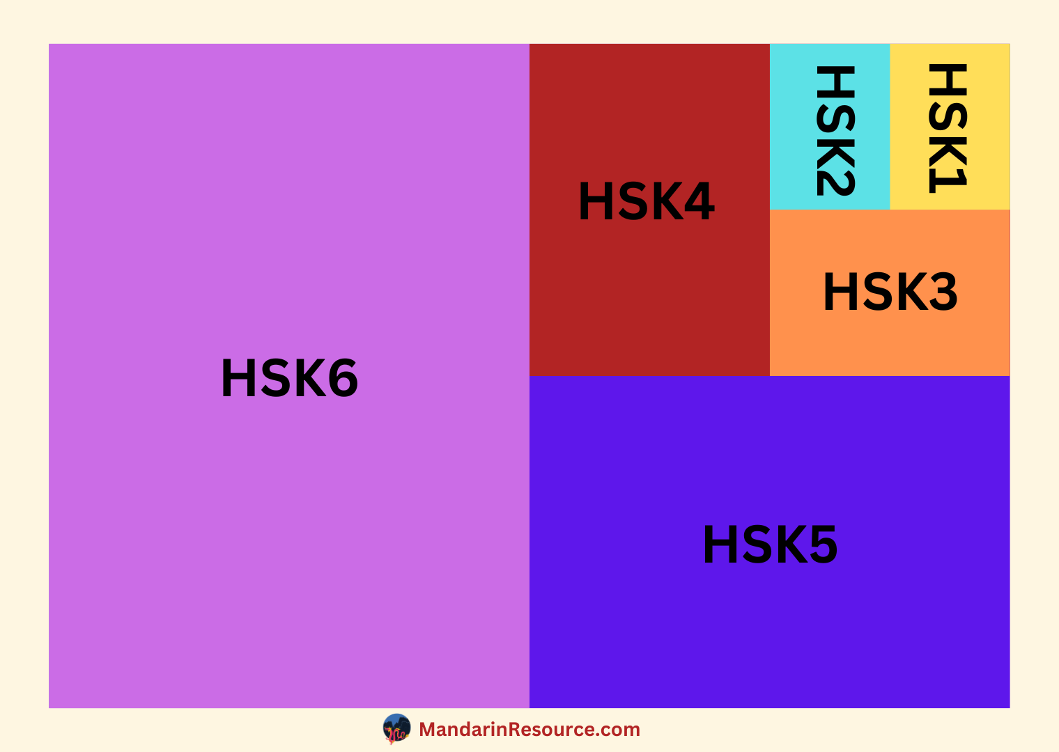 A chart demonstrating that for each consecutive increase in HSK level, the total vocabulary required is double that of the given previous level.